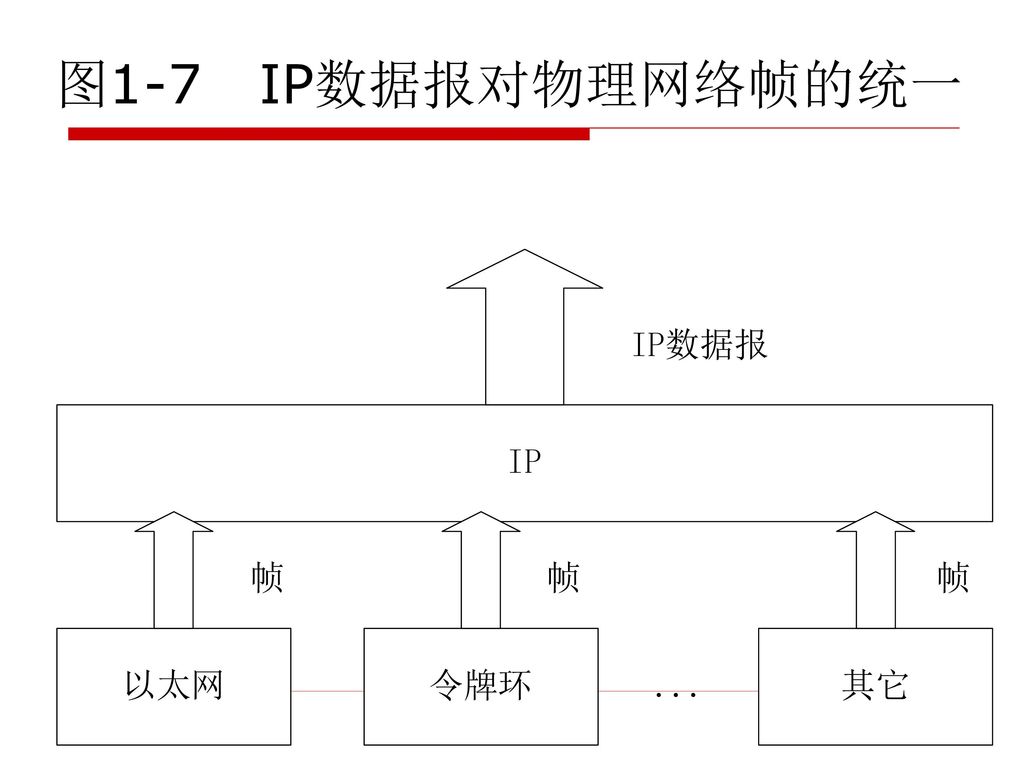 图1-7 IP数据报对物理网络帧的统一