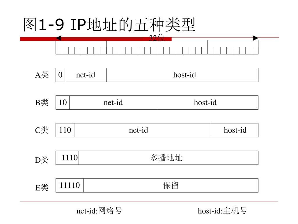 图1-9 IP地址的五种类型