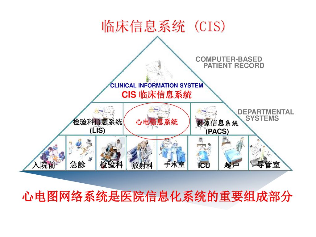 CLINICAL INFORMATION SYSTEM CIS 临床信息系統 心电图网络系统是医院信息化系统的重要组成部分