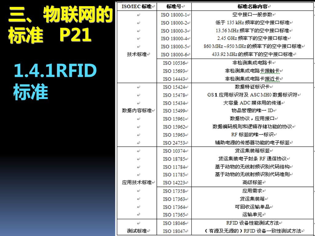 三、物联网的标准 P RFID标准 36