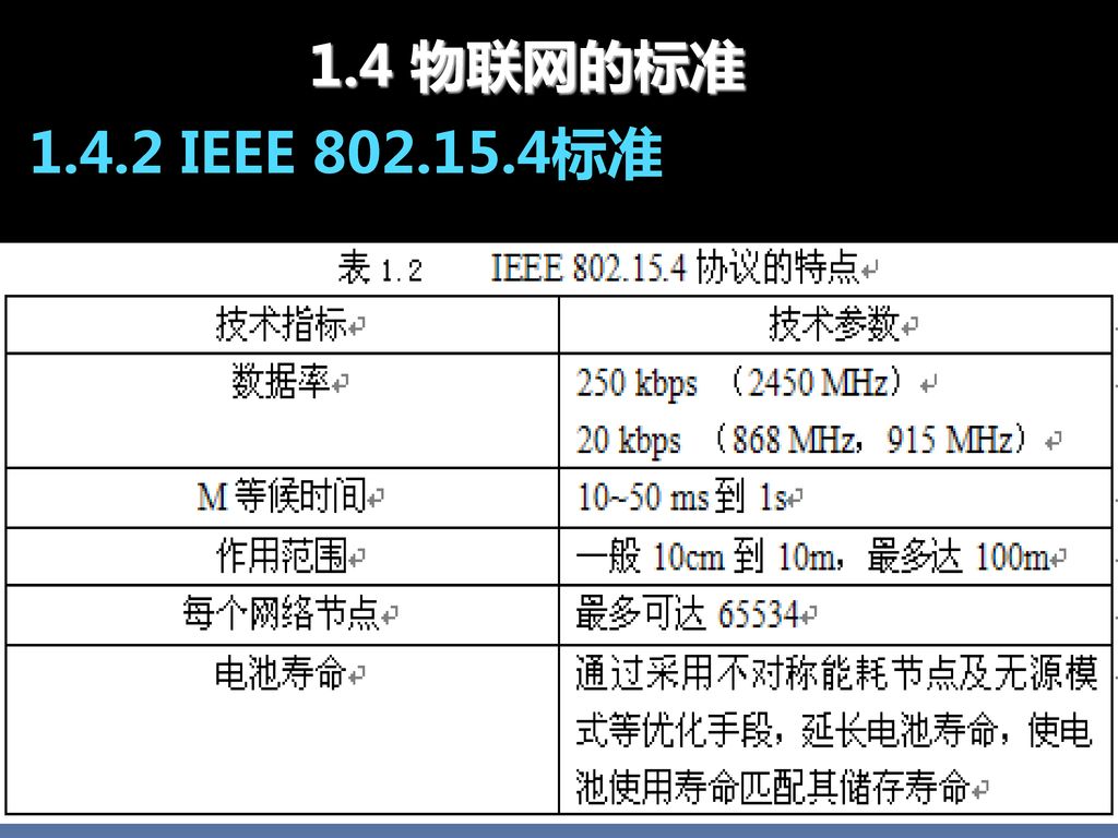 1.4 物联网的标准 IEEE 标准 38