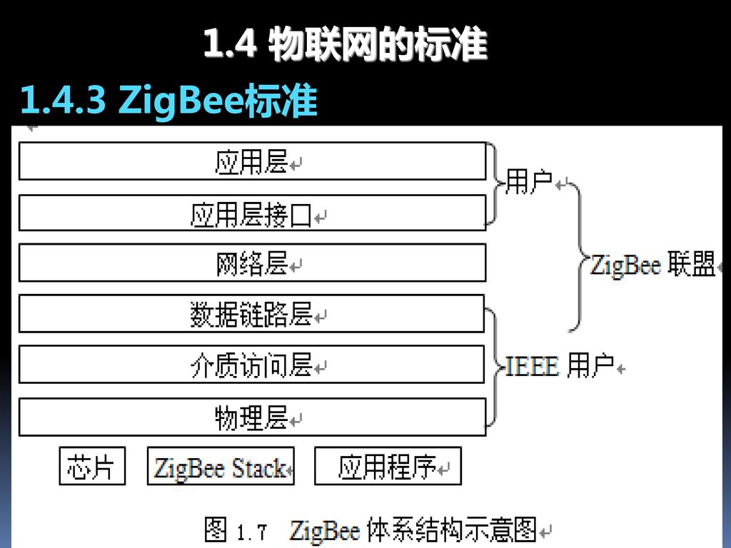 1.4 物联网的标准 ZigBee标准 41