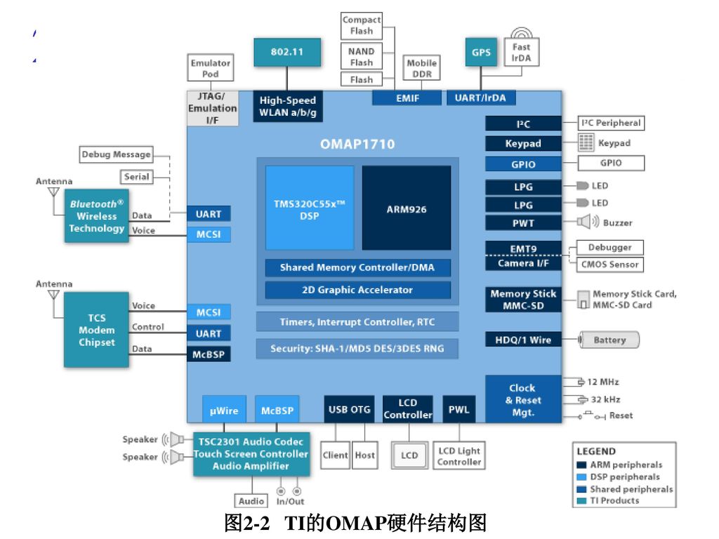 2.2 嵌入式处理器的种类 多核系列 例：TI的OMAP 图2-2 TI的OMAP硬件结构图