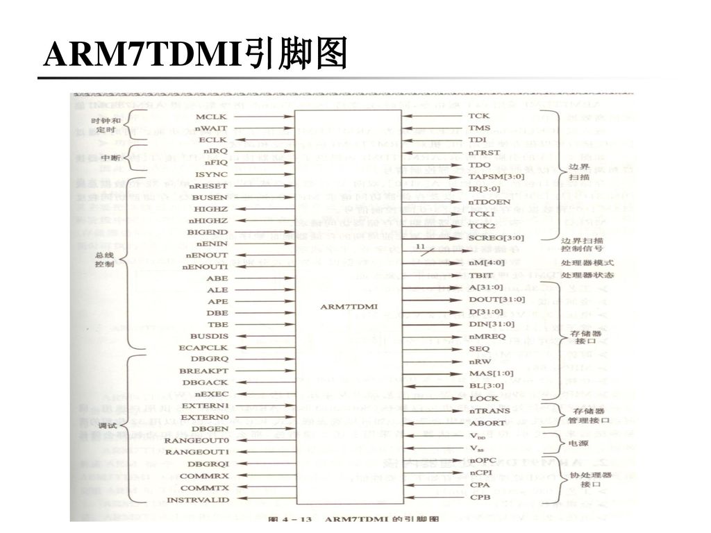ARM7TDMI引脚图