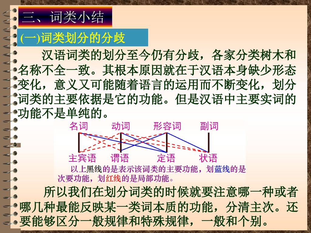 三、词类小结 (一)词类划分的分歧. 汉语词类的划分至今仍有分歧，各家分类树木和名称不全一致。其根本原因就在于汉语本身缺少形态变化，意义又可能随着语言的运用而不断变化，划分词类的主要依据是它的功能。但是汉语中主要实词的功能不是单纯的。