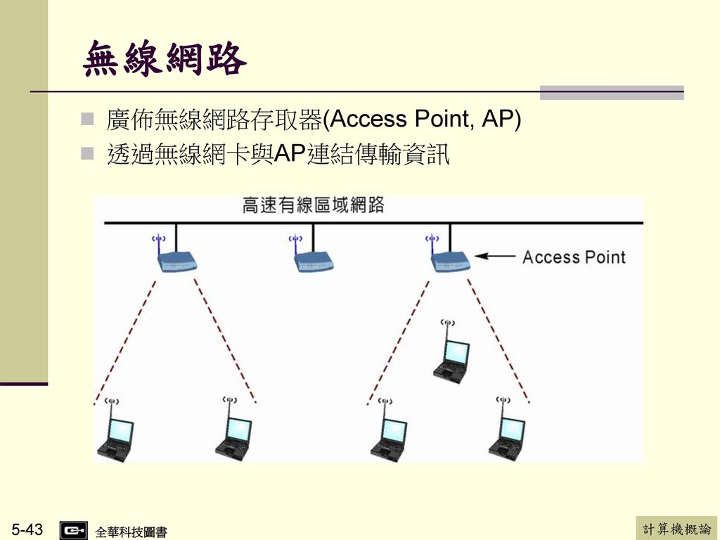 無線網路 廣佈無線網路存取器(Access Point, AP) 透過無線網卡與AP連結傳輸資訊