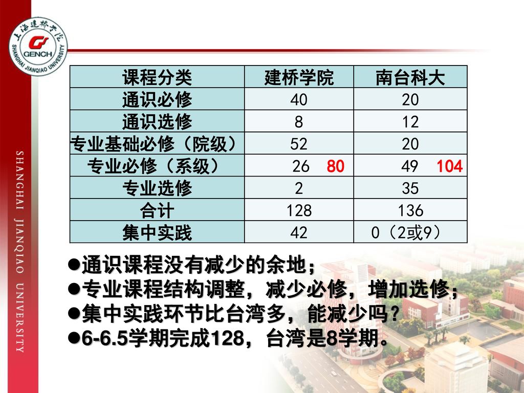 通识课程没有减少的余地； 专业课程结构调整，减少必修，增加选修； 集中实践环节比台湾多，能减少吗？ 6-6.5学期完成128，台湾是8学期。