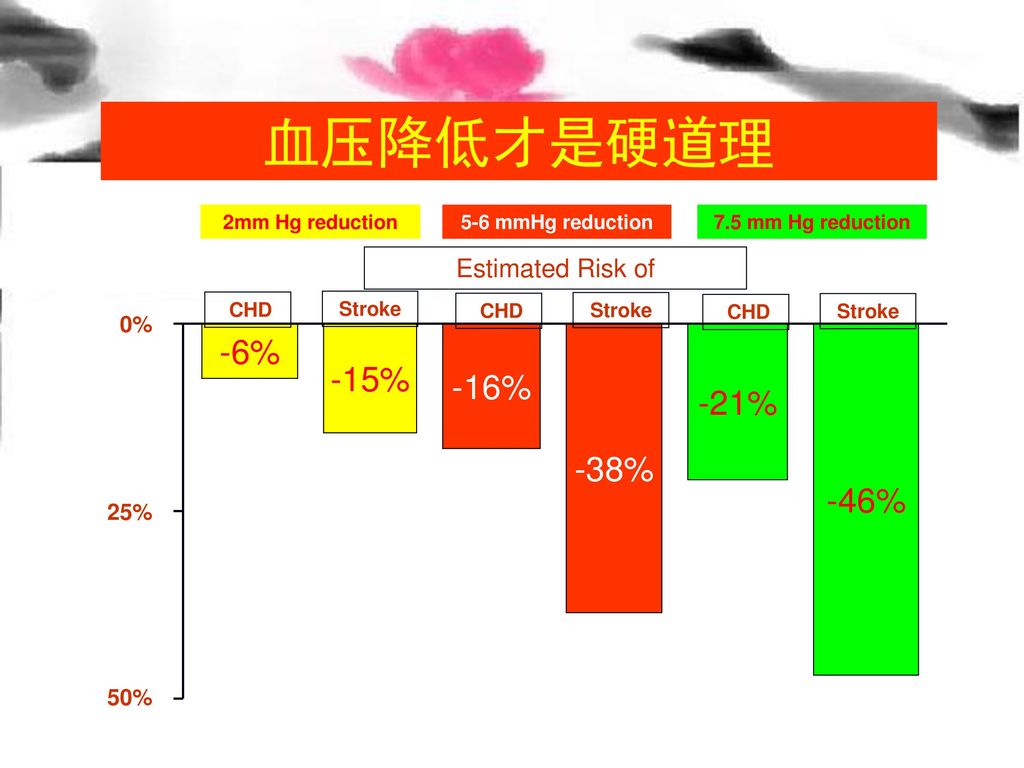 血压控制与心血管危险 血压降低才是硬道理 -6% -15% -16% -21% -38% -46% Estimated Risk of 0%
