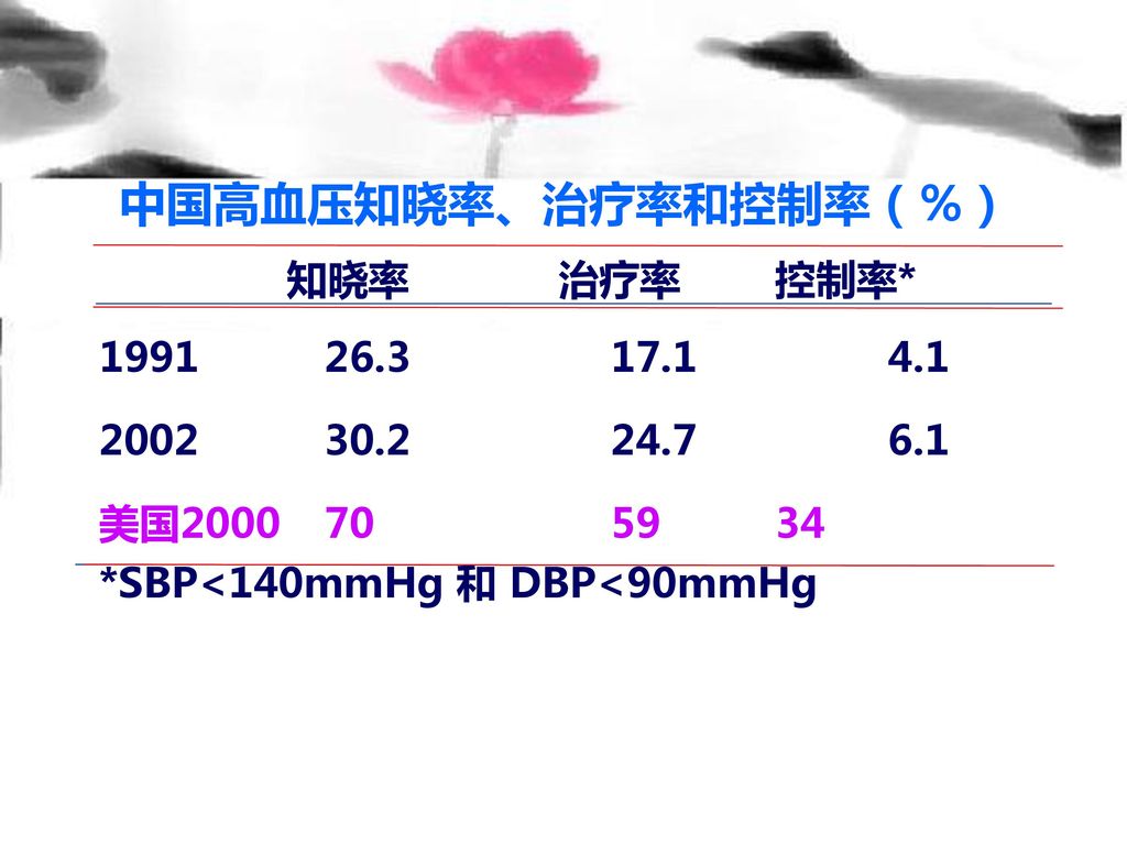 知晓率 治疗率 控制率* 中国高血压知晓率、治疗率和控制率（％）