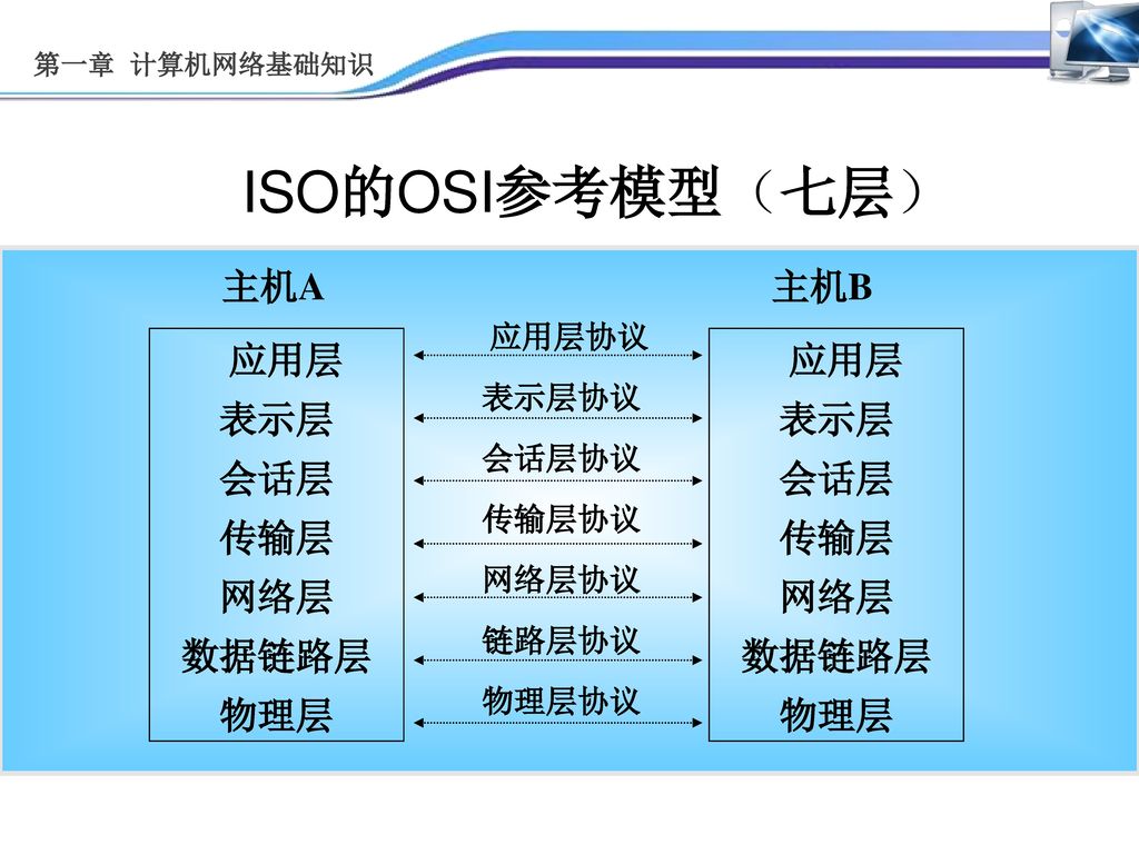 ISO的OSI参考模型（七层） 主机A 应用层 表示层 会话层 传输层 网络层 数据链路层 物理层 主机B 应用层协议 表示层协议