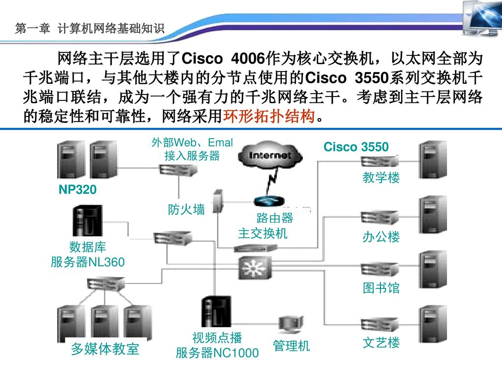 第一章 计算机网络基础知识 网络主干层选用了Cisco 4006作为核心交换机，以太网全部为千兆端口，与其他大楼内的分节点使用的Cisco 3550系列交换机千兆端口联结，成为一个强有力的千兆网络主干。考虑到主干层网络的稳定性和可靠性，网络采用环形拓扑结构。