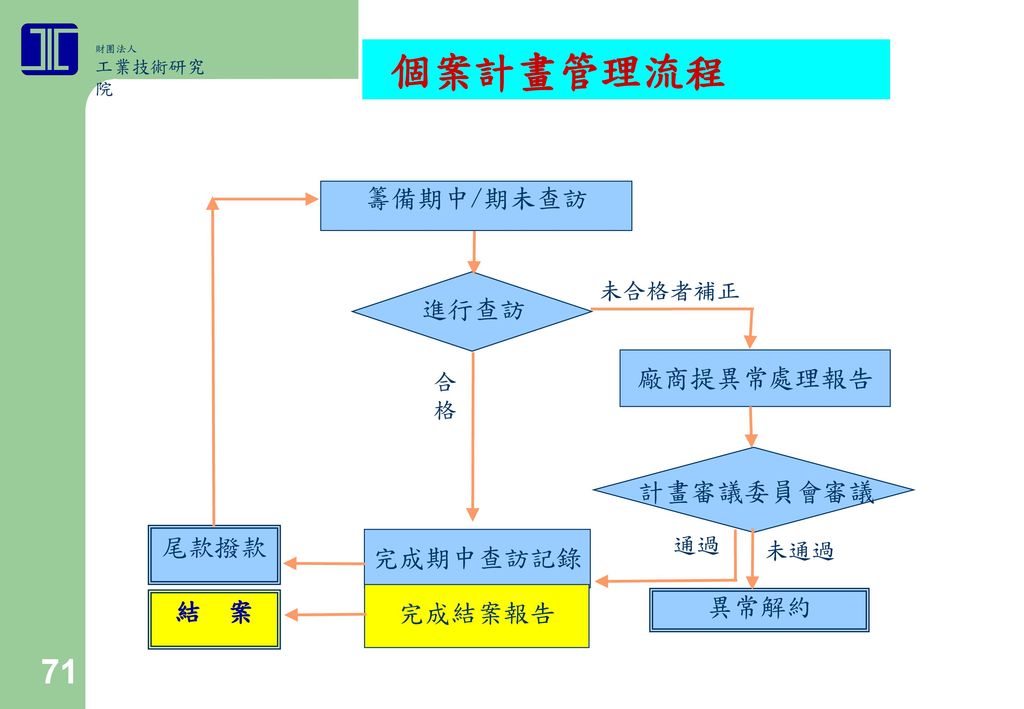 (三)台灣技術交易市場(TWTM)機制發展計畫