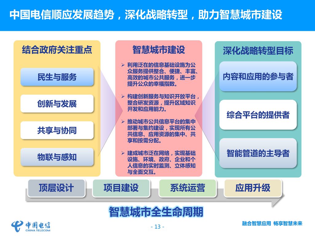 中国电信智慧城市运行与管理解决方案概述 整体概述.