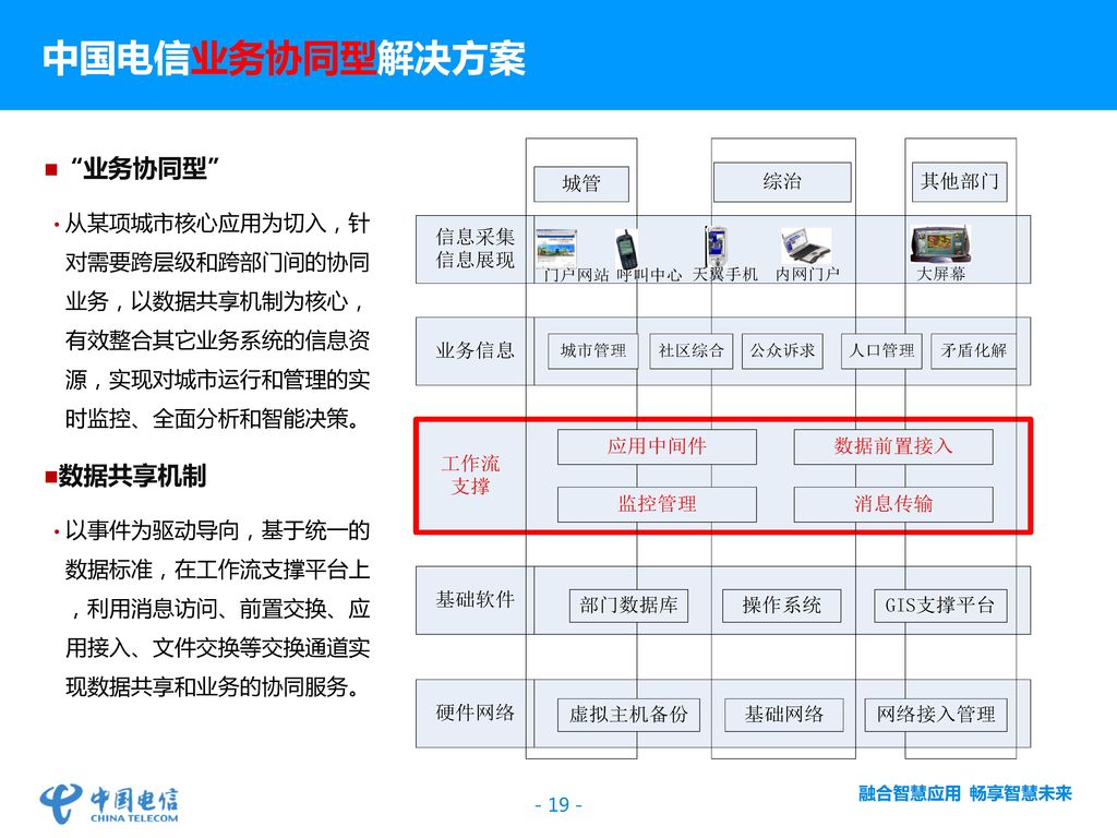 业务协同型-湖北宜昌 建设情况： 案例成效：