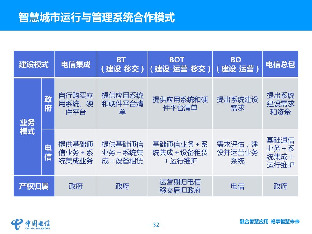 提 纲 中国电信助力城市运行与管理智能化建设的举措 中国电信对城市智能化运行与管理的理解 中国电信在城市智能化运行与管理领域的实践