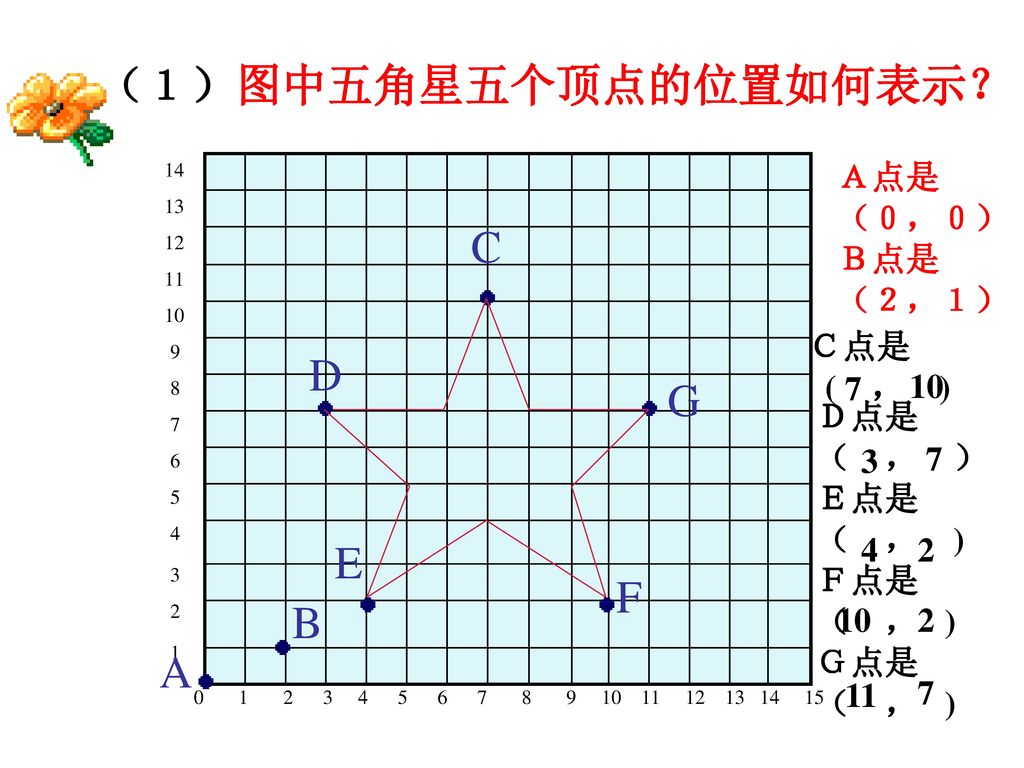 （１）图中五角星五个顶点的位置如何表示？ C D G E F B A 此图是某学校的平面示意图，借助刻度尺、量角器，解决如下问题：