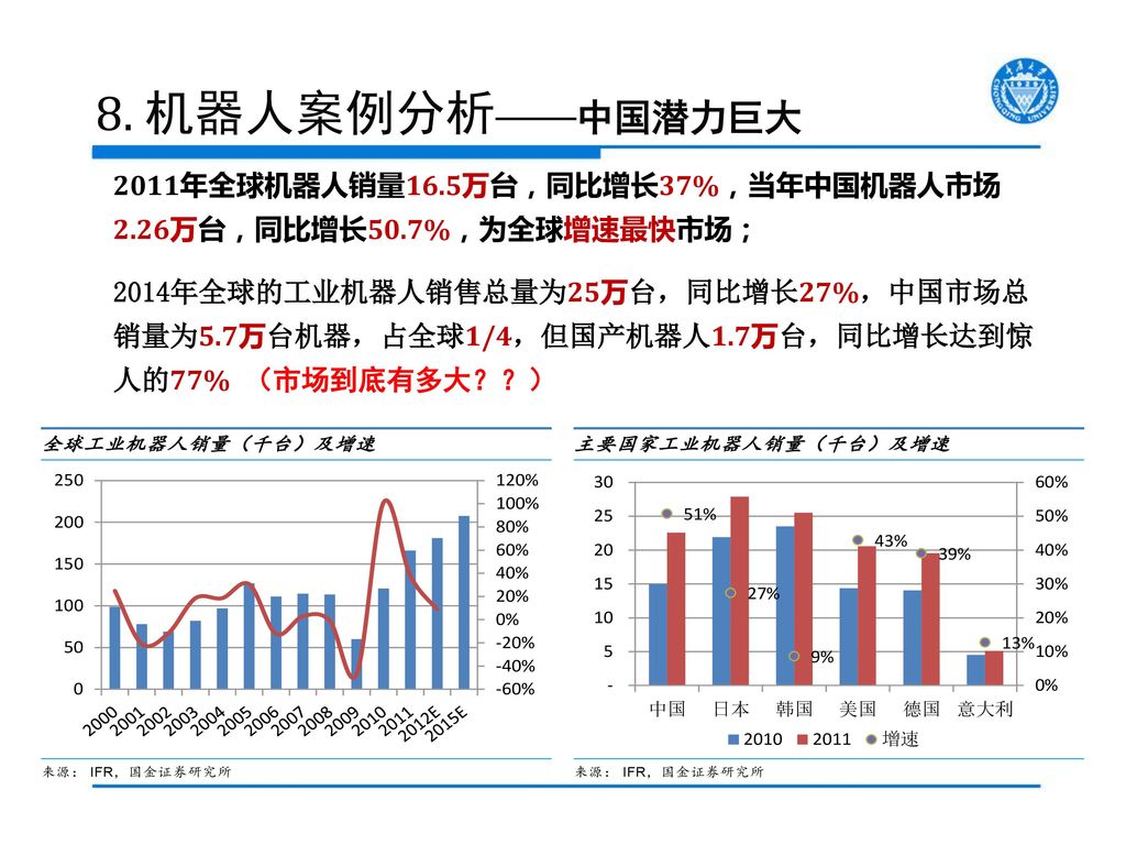 8. 机器人案例分析——中国潜力巨大 2011年全球机器人销量16.5万台，同比增长37%，当年中国机器人市场 2.26万台，同比增长50.7%，为全球增速最快市场；
