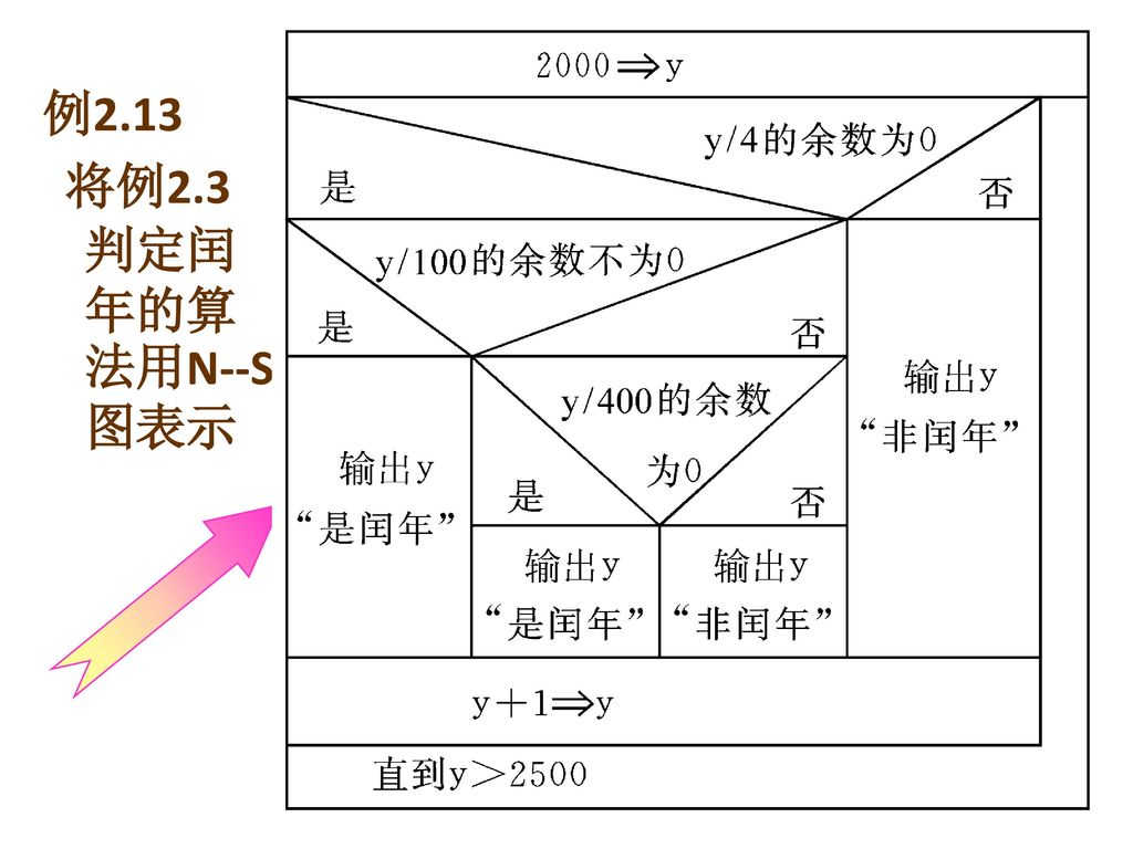 例2.13 将例2.3判定闰年的算法用N--S图表示