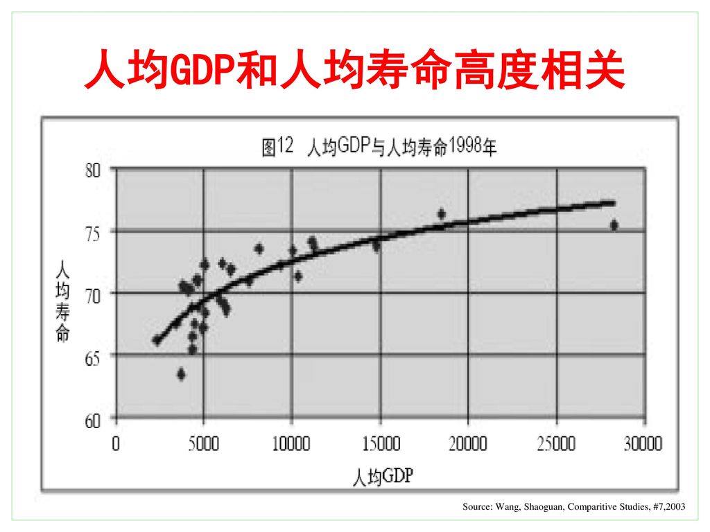 人均GDP和人均寿命高度相关 Source: Wang, Shaoguan, Comparitive Studies, #7,2003