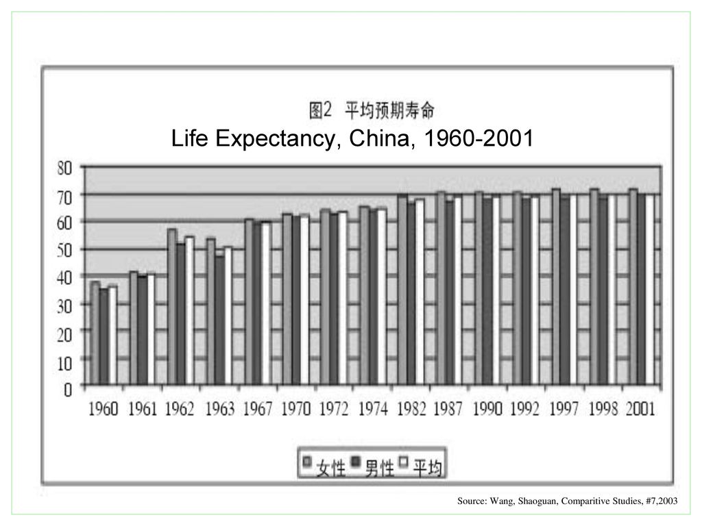 Life Expectancy, China,
