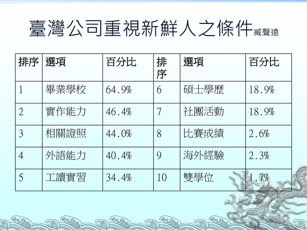 臺灣公司重視新鮮人之條件臧聲遠 排序 選項 百分比 1 畢業學校 64.9% 6 碩士學歷 18.9% 2 實作能力 46.4% 7