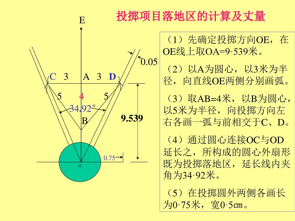投掷项目落地区的计算及丈量 E （1）先确定投掷方向OE，在OE线上取OA=9·539米。