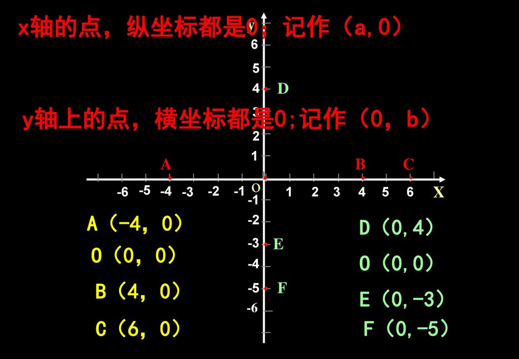 · · x轴的点，纵坐标都是0；记作（a,0） y轴上的点，横坐标都是0;记作（0，b） A（-4，0） D（0,4） O（0，0）