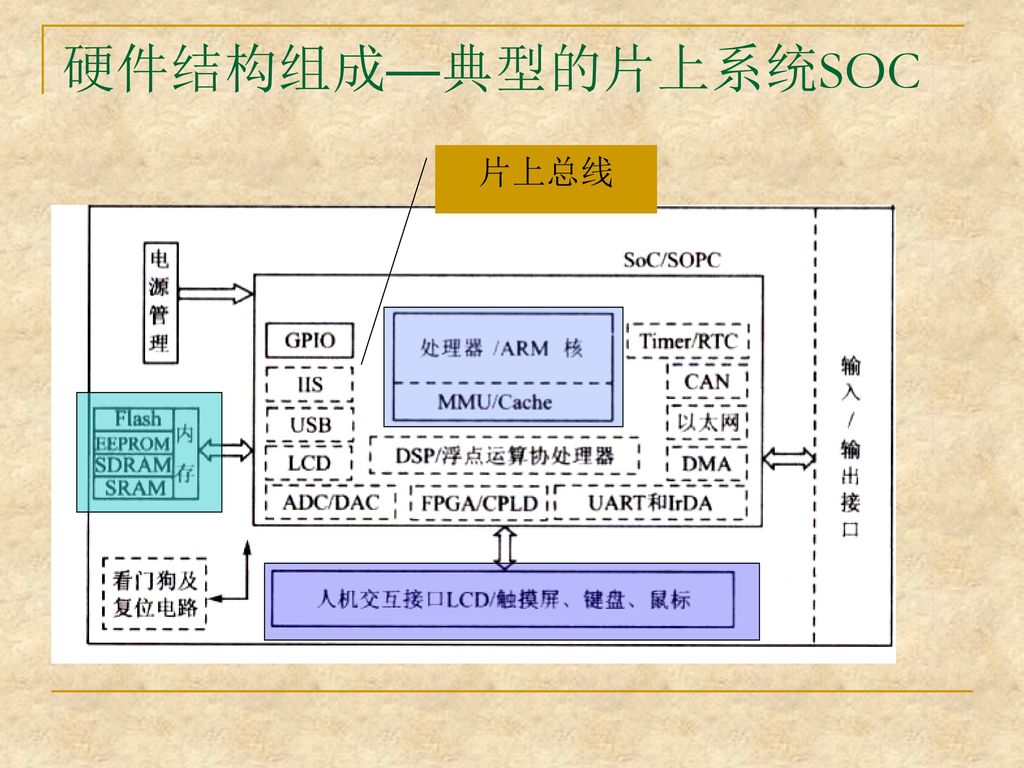硬件结构组成—典型的片上系统SOC 片上总线 LPC2200 SOC的功能框图；SC440BX功能框图