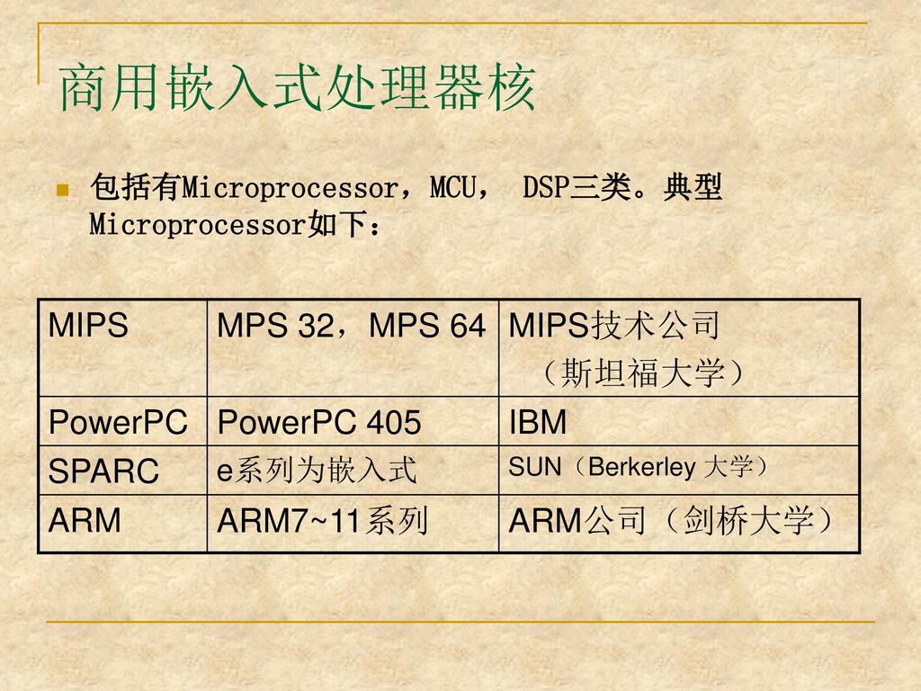 商用嵌入式处理器核 MIPS MPS 32，MPS 64 MIPS技术公司 （斯坦福大学） PowerPC PowerPC 405 IBM