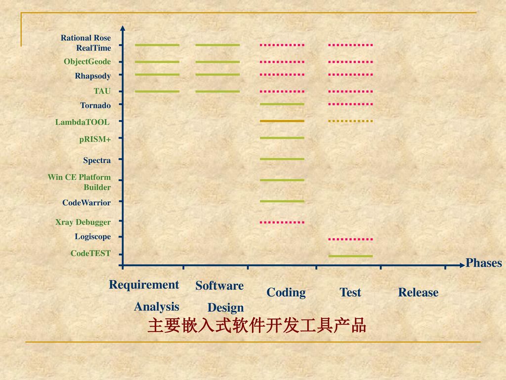 主要嵌入式软件开发工具产品 Requirement Analysis Software Design Coding Test Release