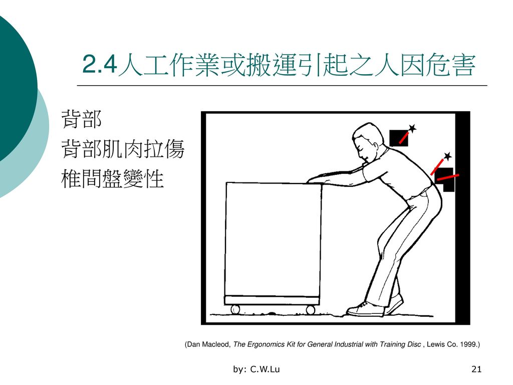 2.4人工作業或搬運引起之人因危害 背部 背部肌肉拉傷 椎間盤變性 by: C.W.Lu