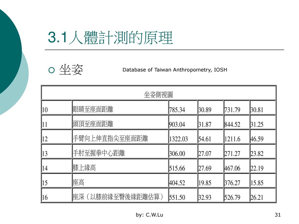 Database of Taiwan Anthropometry, IOSH