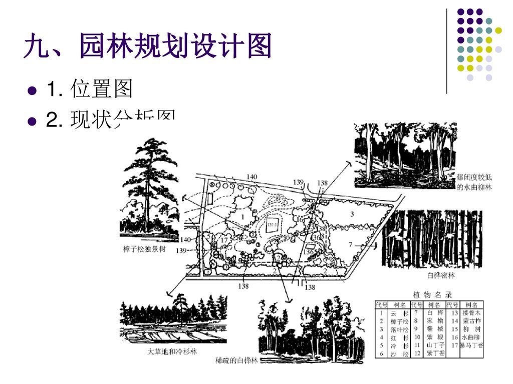 九、园林规划设计图 1. 位置图 2. 现状分析图
