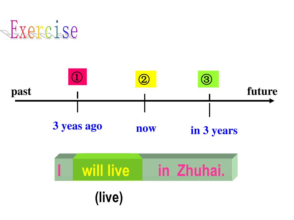 I ______ in Zhuhai. will live live lived Exercise (live) ① ② ③ past