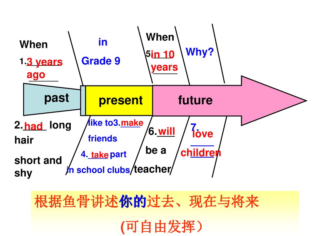 根据鱼骨讲述你的过去、现在与将来 (可自由发挥） past present future When in Grade 9 When Why