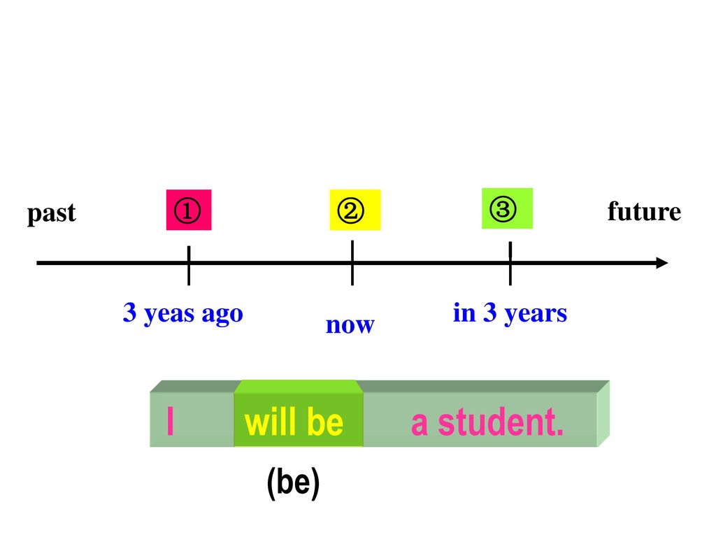 I _____ a student. am will be was (be) past ① ② ③ future 3 yeas ago