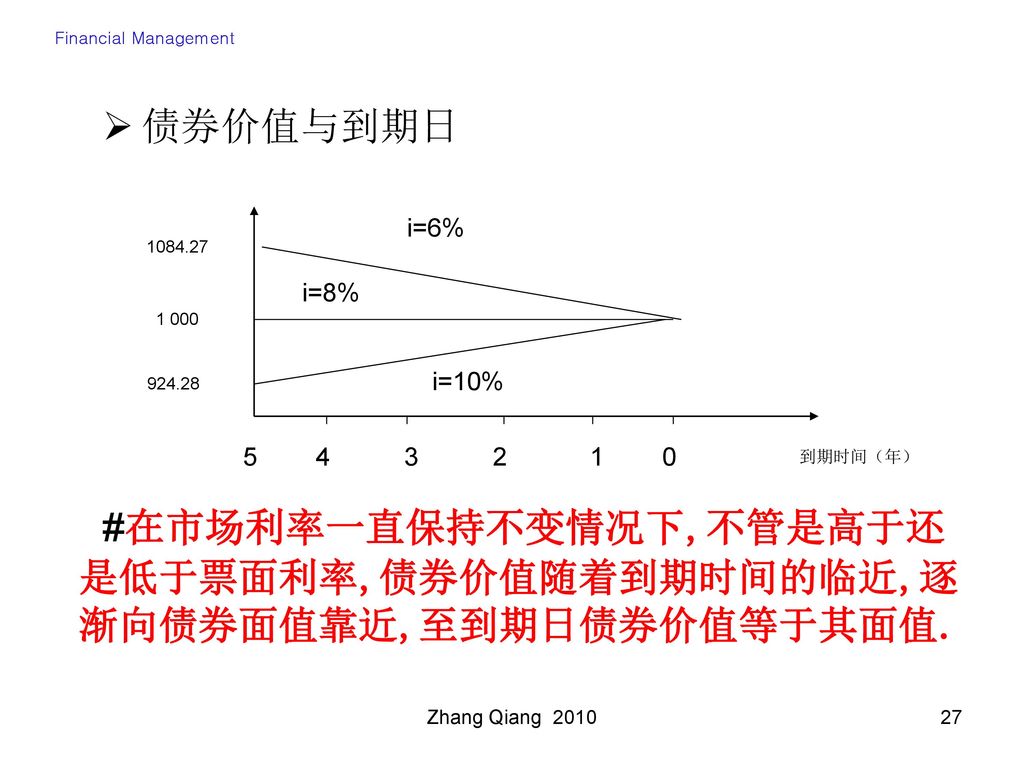 债券价值与到期日 i=6% i=8% i=10% Zhang Qiang 2010