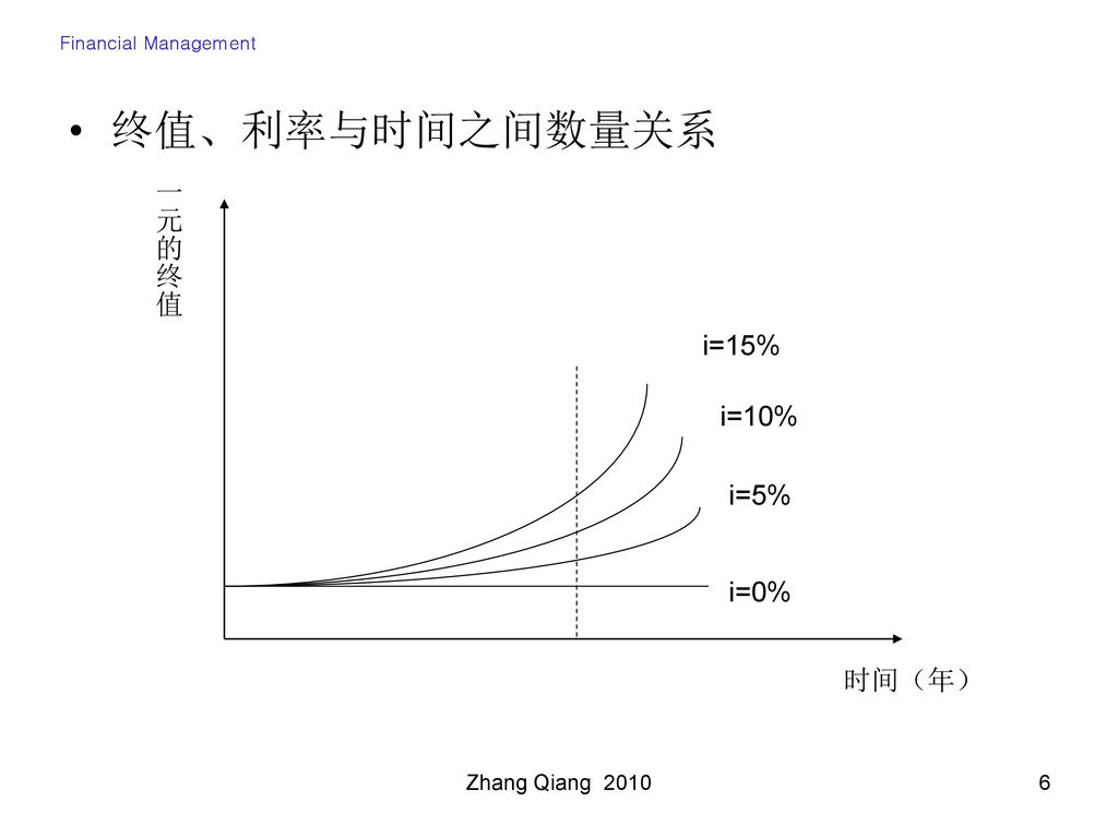 终值、利率与时间之间数量关系 一元的终值 i=15% i=10% i=5% i=0% 时间（年） Zhang Qiang 2010