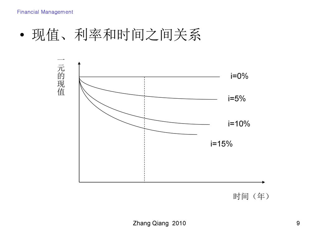 现值、利率和时间之间关系 一元的现值 i=0% i=5% i=10% i=15% 时间（年） Zhang Qiang 2010