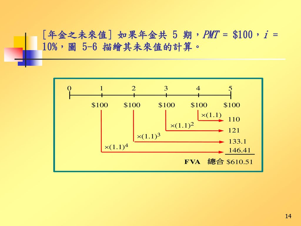 [年金之未來值] 如果年金共 5 期，PMT = $100，i = 10%，圖 5-6 描繪其未來值的計算。