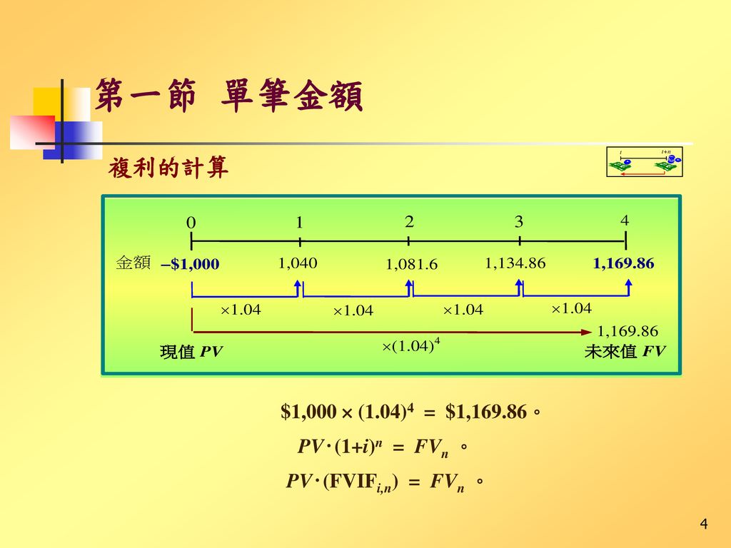 第一節 單筆金額 複利的計算 $1,000  (1.04)4 = $1,169.86。 PV‧(1+i)n = FVn 。
