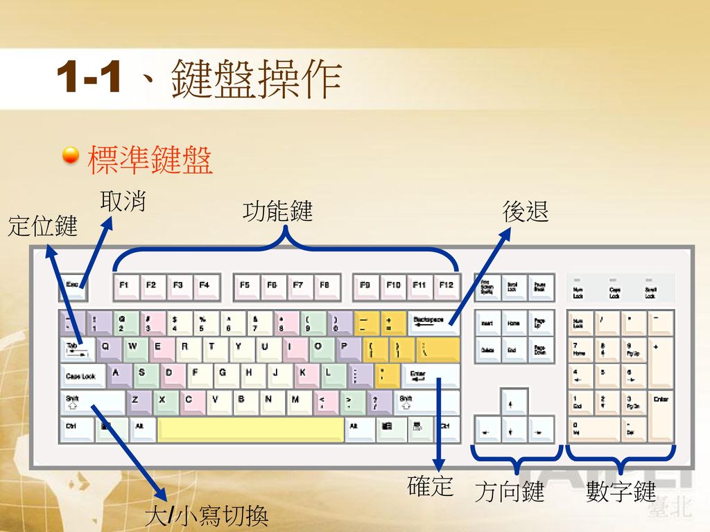 1-1、鍵盤操作 標準鍵盤 取消 功能鍵 後退 定位鍵 確定 方向鍵 數字鍵 大/小寫切換