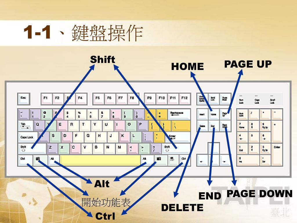 1-1、鍵盤操作 Shift PAGE UP HOME Alt PAGE DOWN END 開始功能表 DELETE Ctrl
