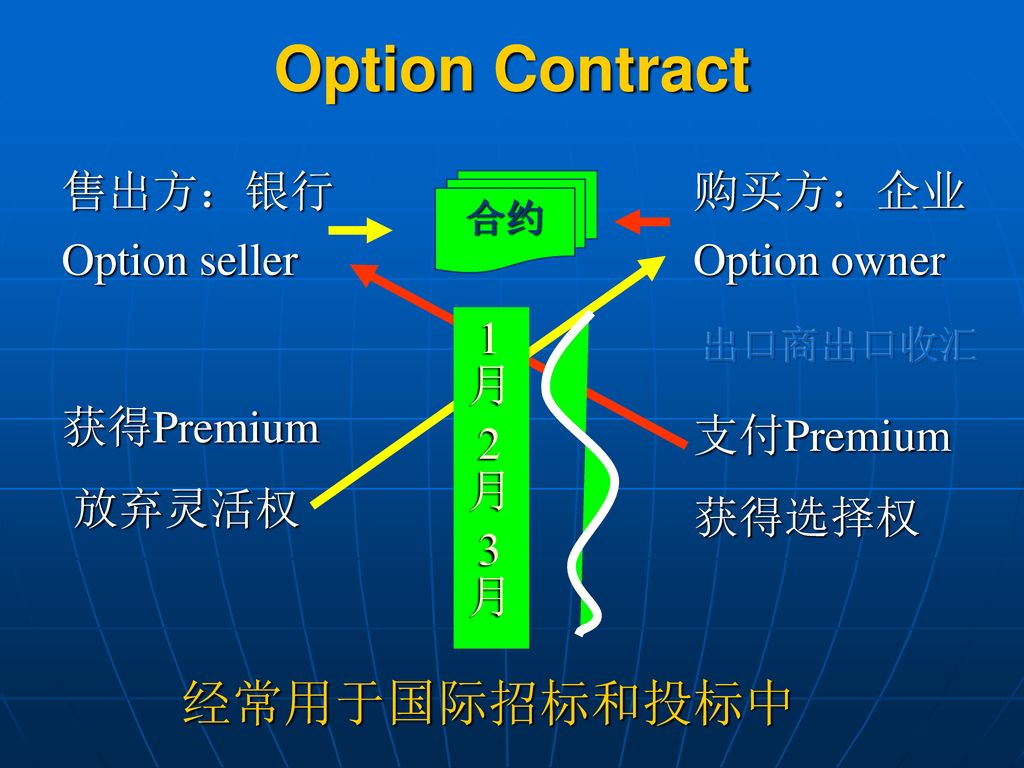 Option Contract 经常用于国际招标和投标中 售出方：银行 Option seller 购买方：企业 Option owner