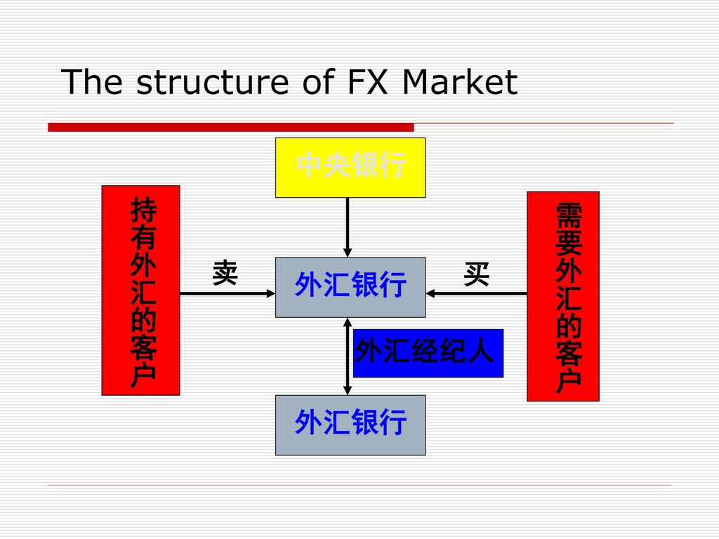 The structure of FX Market