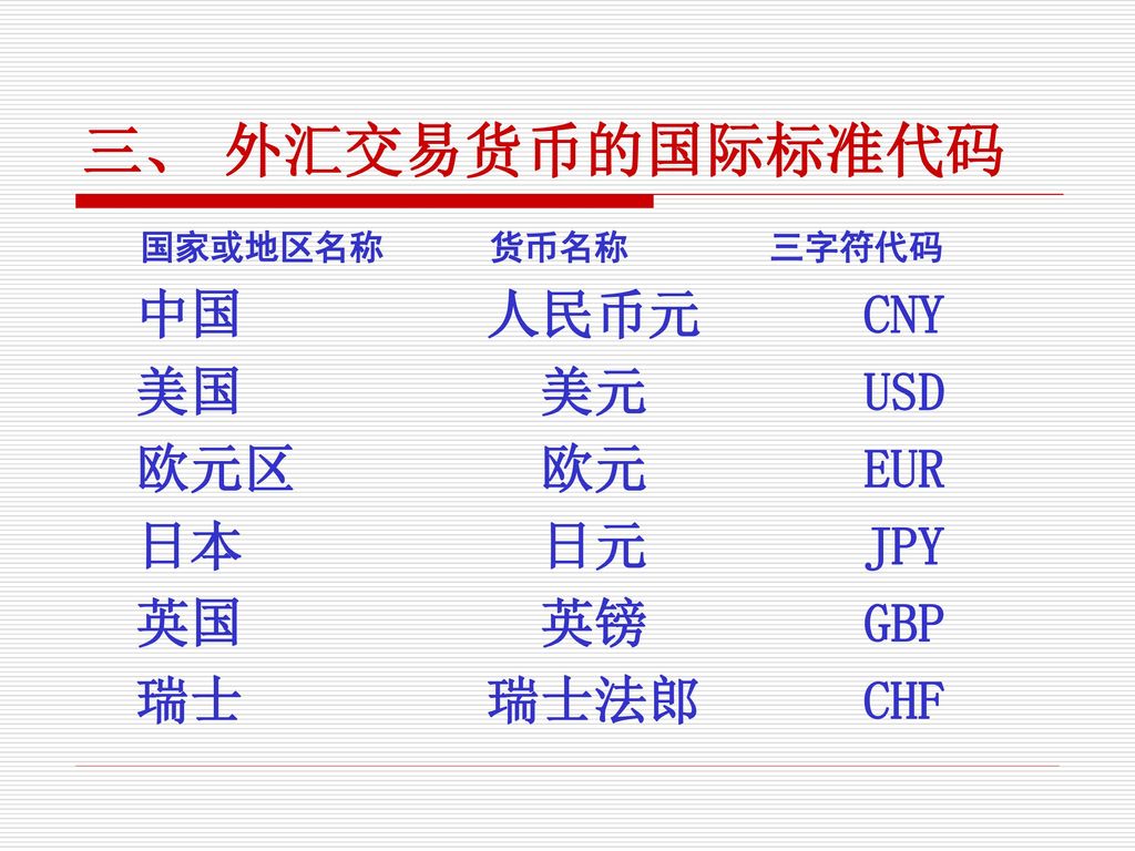 三、 外汇交易货币的国际标准代码 中国 人民币元 CNY 美国 美元 USD 欧元区 欧元 EUR 日本 日元 JPY 英国 英镑 GBP