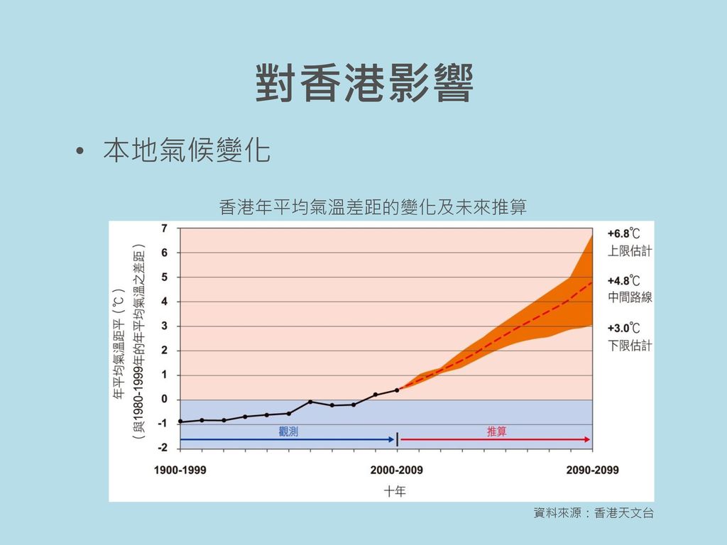 對香港影響 本地氣候變化 香港年平均氣溫差距的變化及未來推算 資料來源：香港天文台