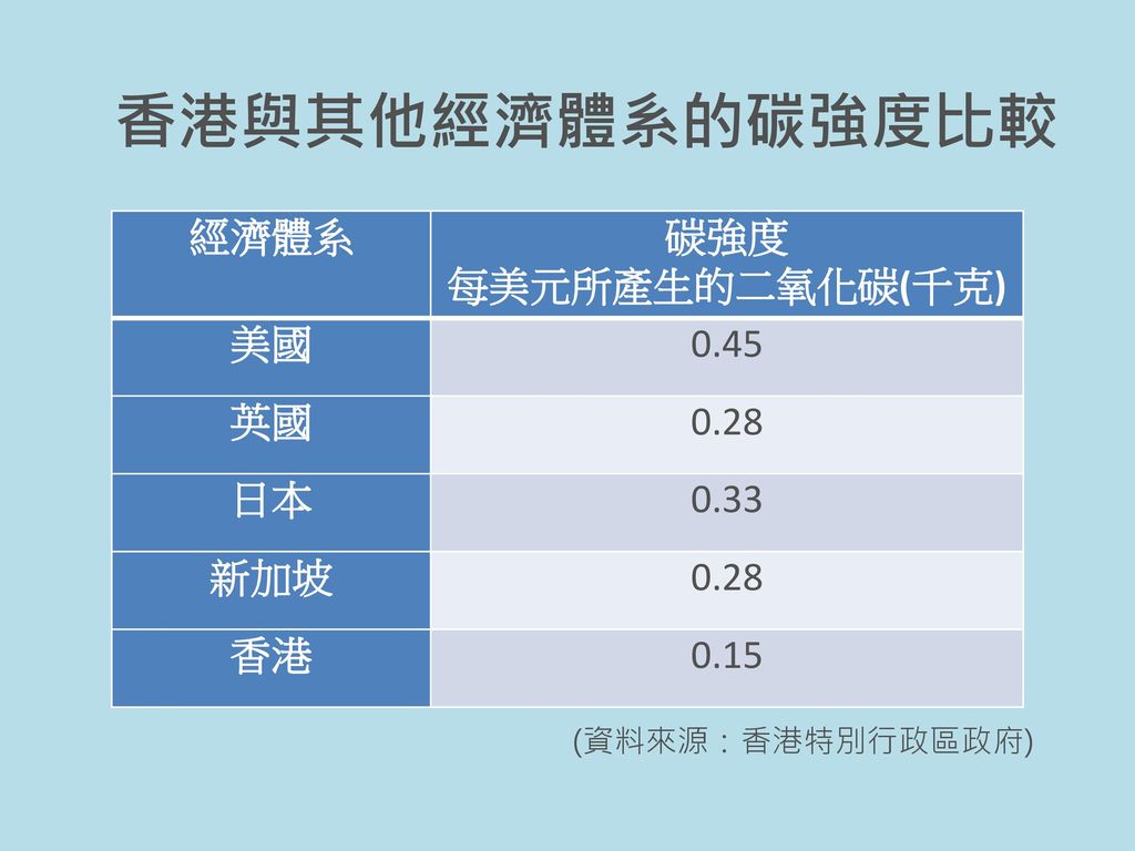 香港與其他經濟體系的碳強度比較 經濟體系 碳強度 每美元所產生的二氧化碳(千克) 美國 0.45 英國 0.28 日本 0.33 新加坡