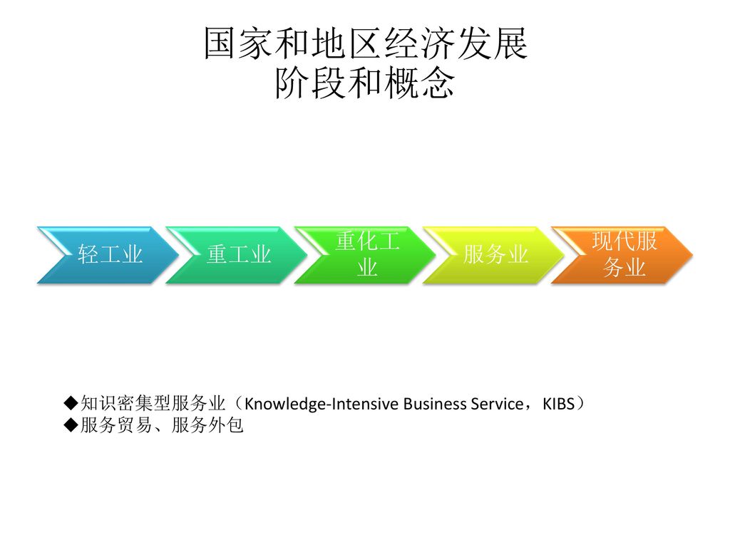国家和地区经济发展 阶段和概念 知识密集型服务业（Knowledge-Intensive Business Service，KIBS）