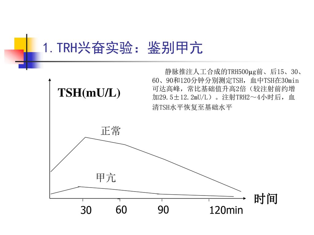 1.TRH兴奋实验:鉴别甲亢 TSH(mU\/L) 时间 正常